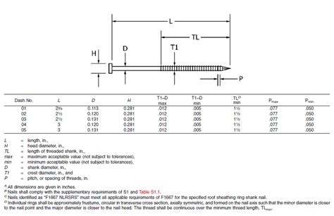 sheet metal roofing nails|roof decking nail chart size.